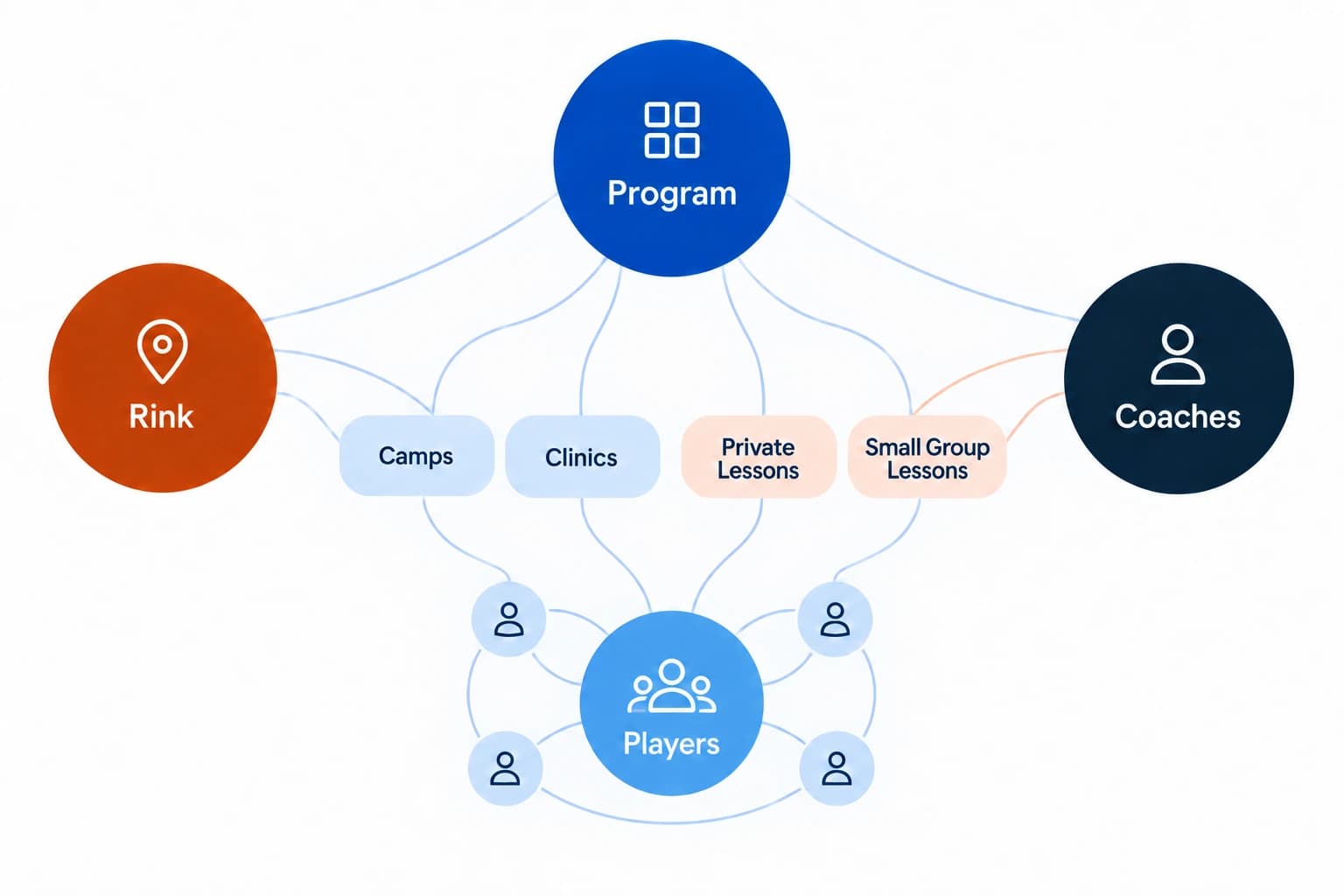 Diagram of the GoNetfront network: programs, rinks, coaches, and players, all interconnected.